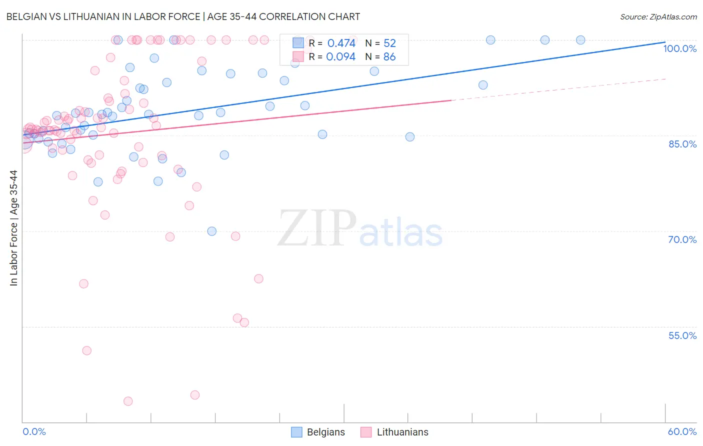 Belgian vs Lithuanian In Labor Force | Age 35-44