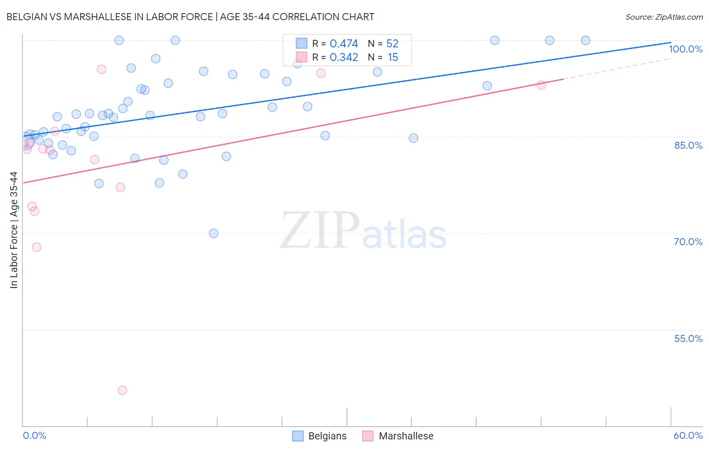 Belgian vs Marshallese In Labor Force | Age 35-44