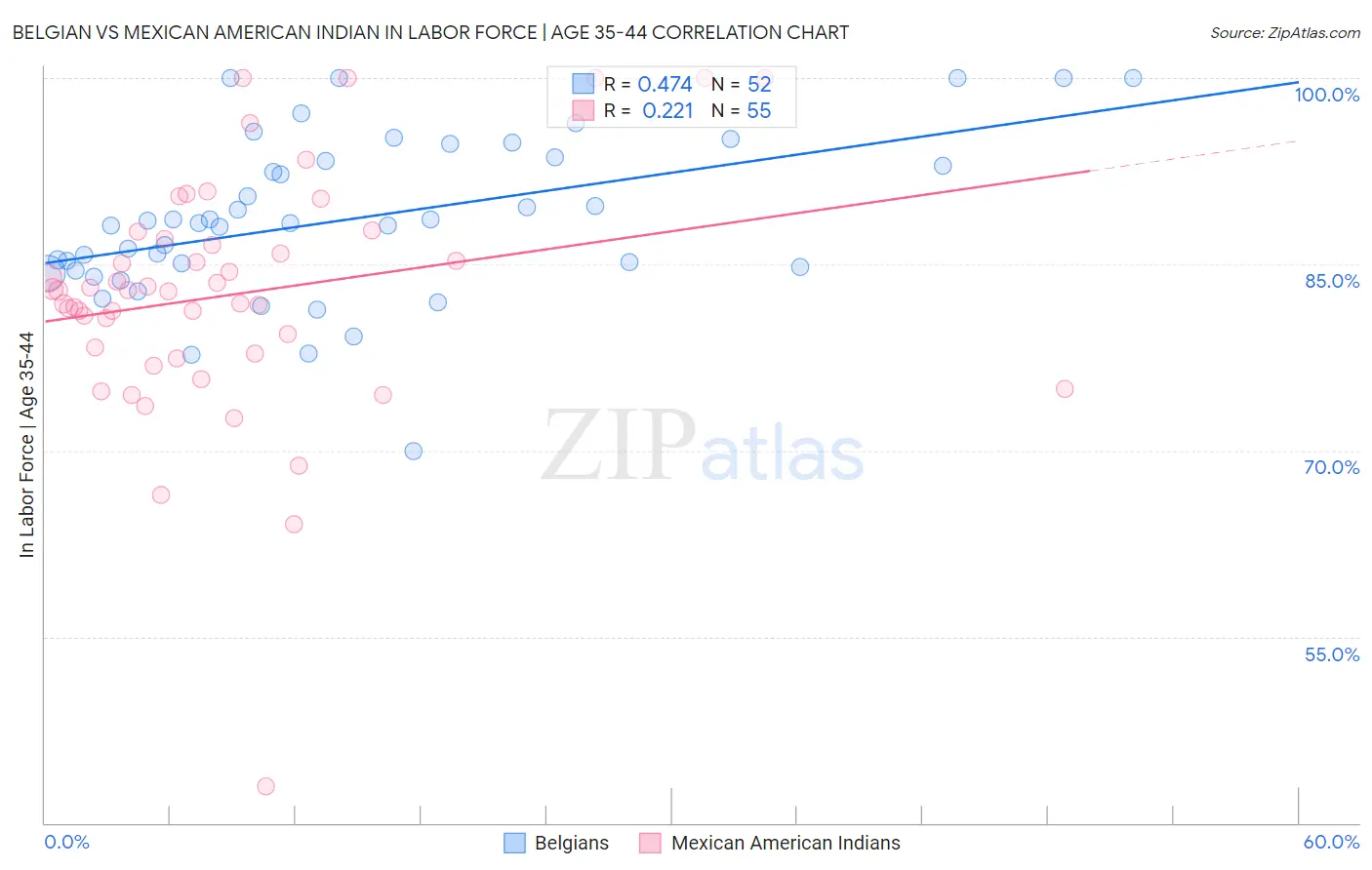 Belgian vs Mexican American Indian In Labor Force | Age 35-44
