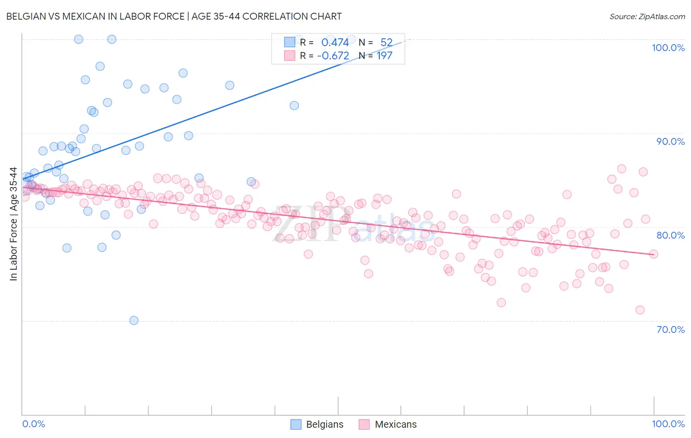 Belgian vs Mexican In Labor Force | Age 35-44