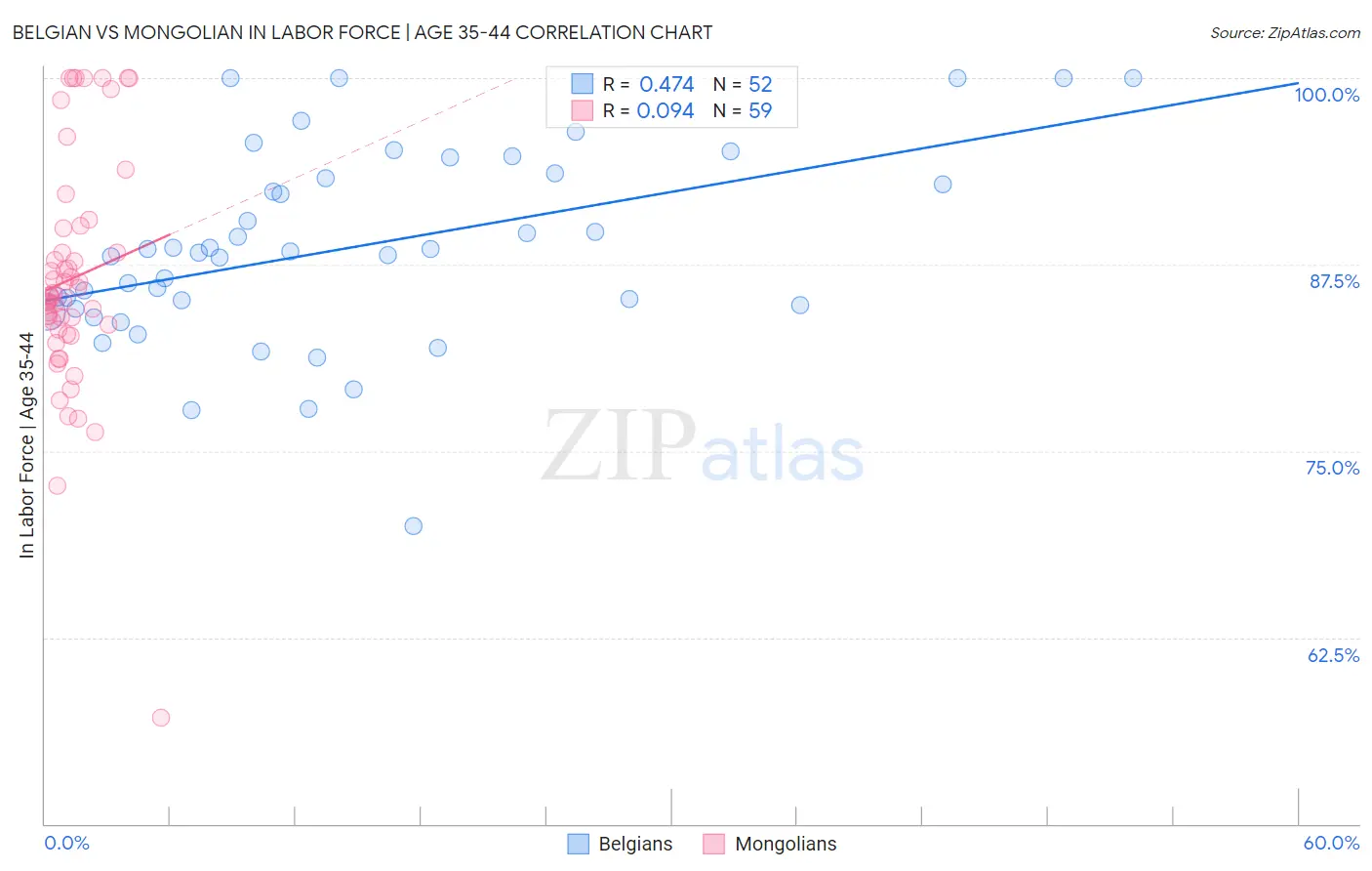 Belgian vs Mongolian In Labor Force | Age 35-44