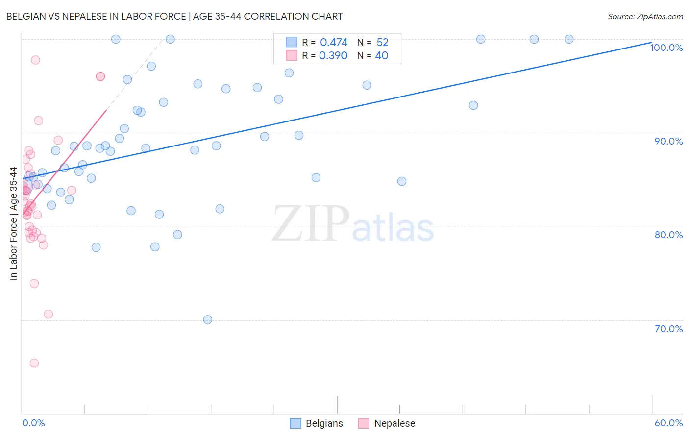 Belgian vs Nepalese In Labor Force | Age 35-44