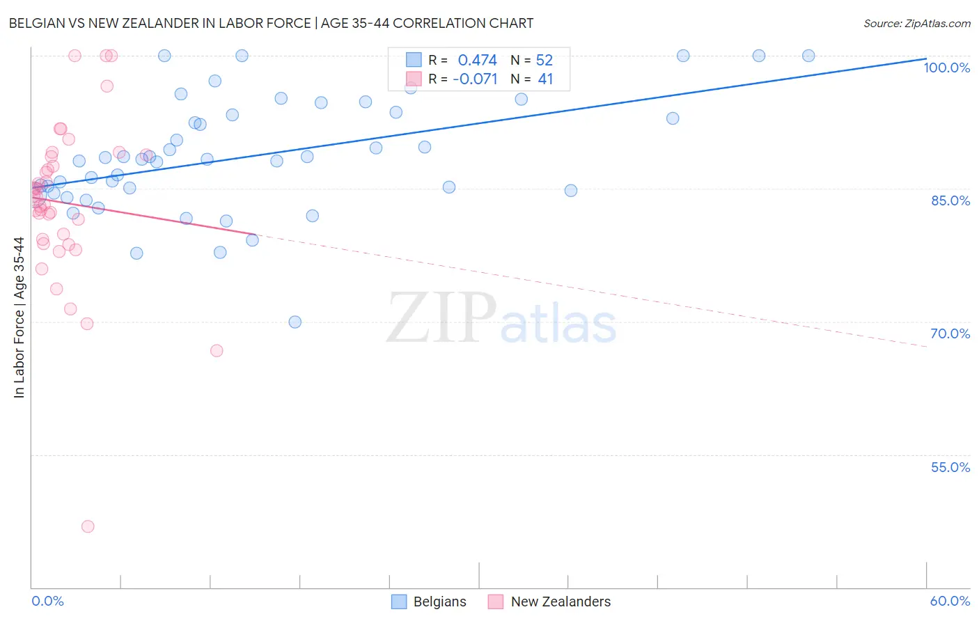 Belgian vs New Zealander In Labor Force | Age 35-44