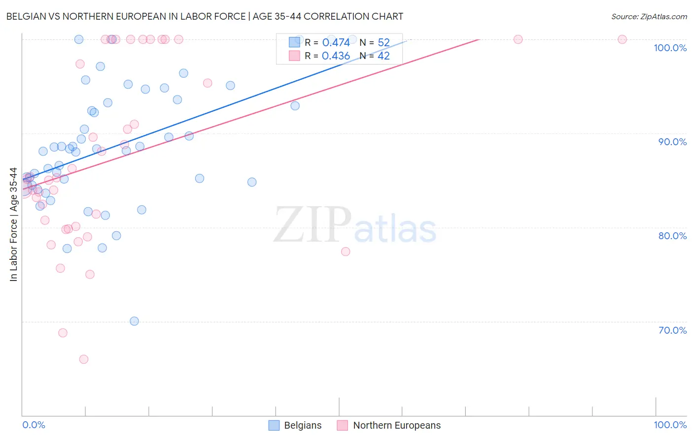 Belgian vs Northern European In Labor Force | Age 35-44