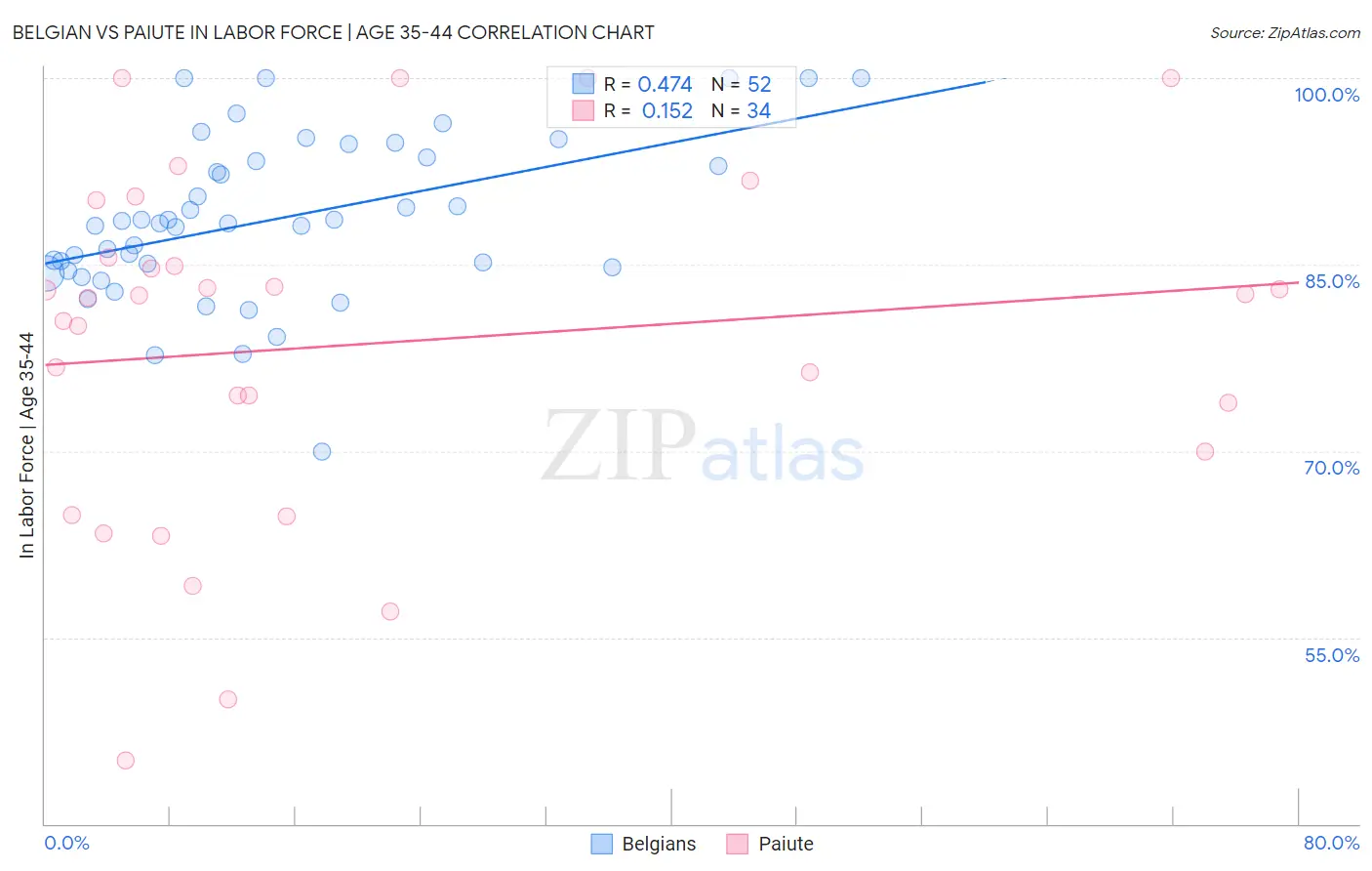 Belgian vs Paiute In Labor Force | Age 35-44