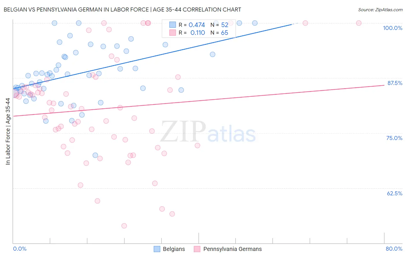 Belgian vs Pennsylvania German In Labor Force | Age 35-44