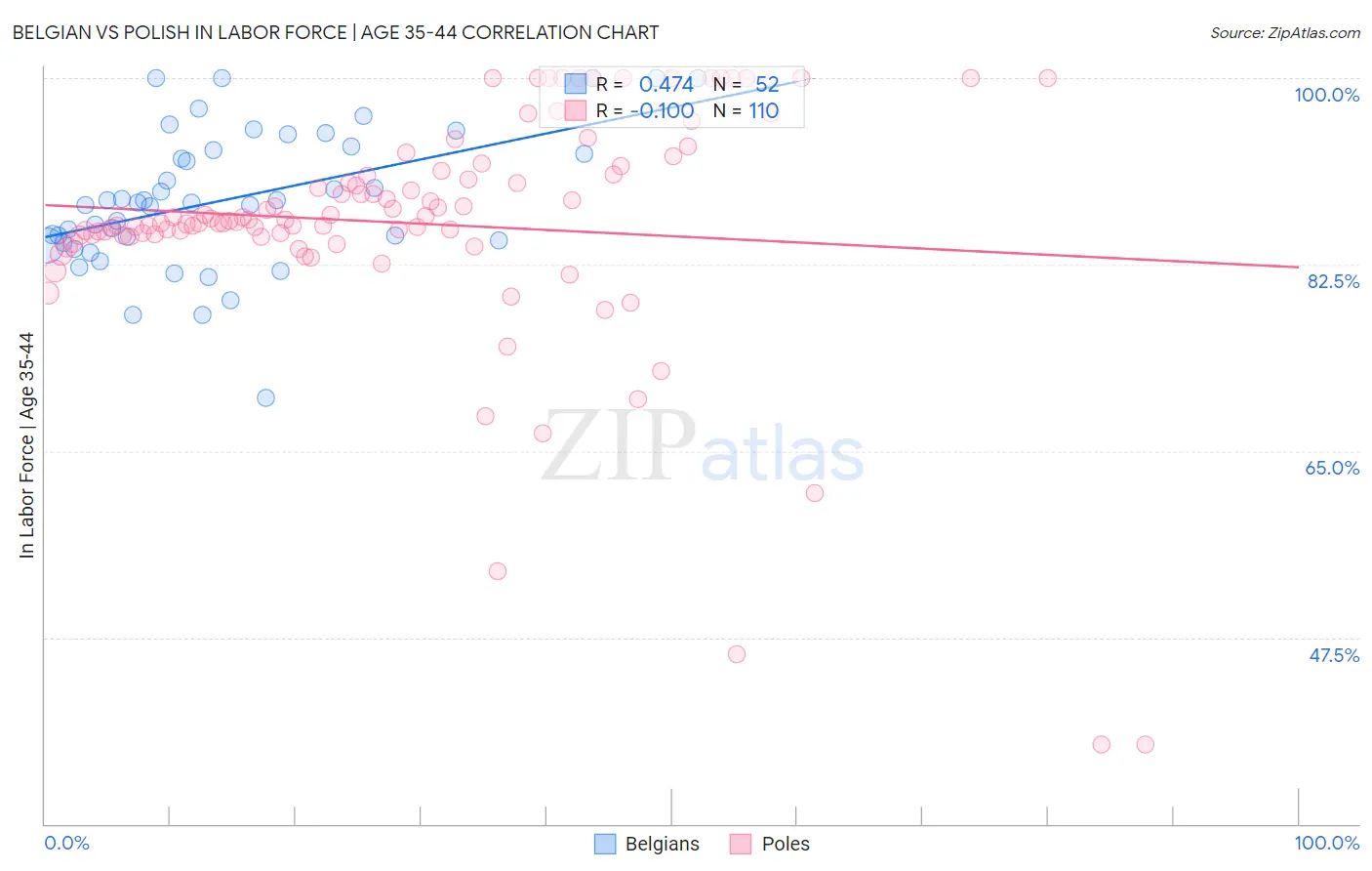 Belgian vs Polish In Labor Force | Age 35-44