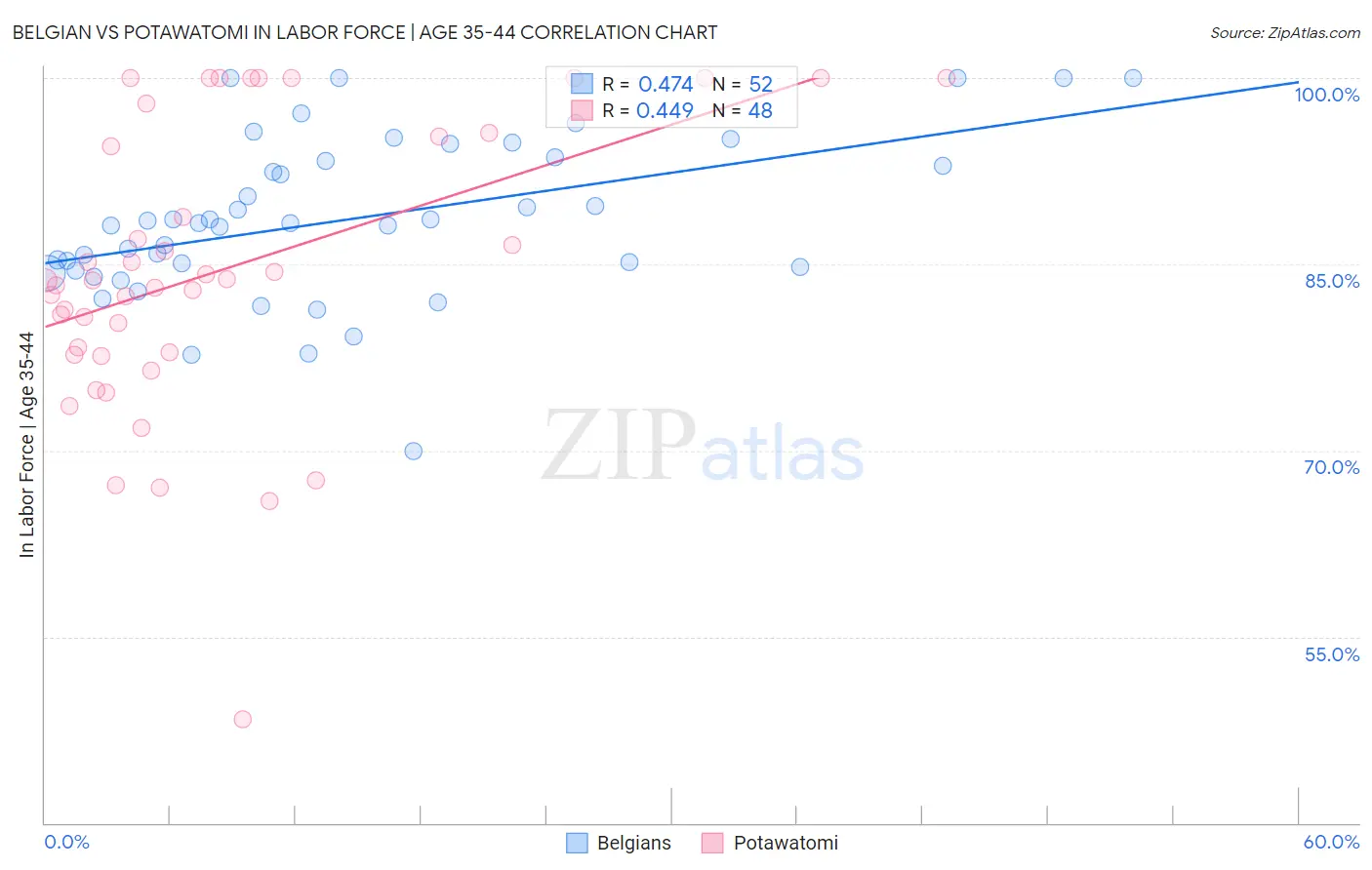 Belgian vs Potawatomi In Labor Force | Age 35-44