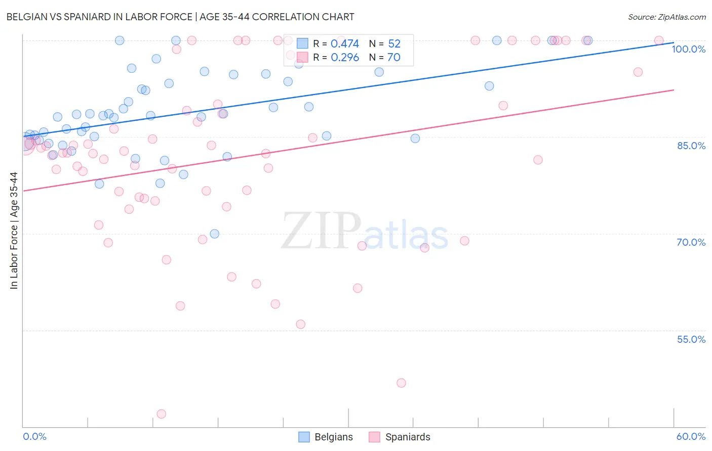 Belgian vs Spaniard In Labor Force | Age 35-44