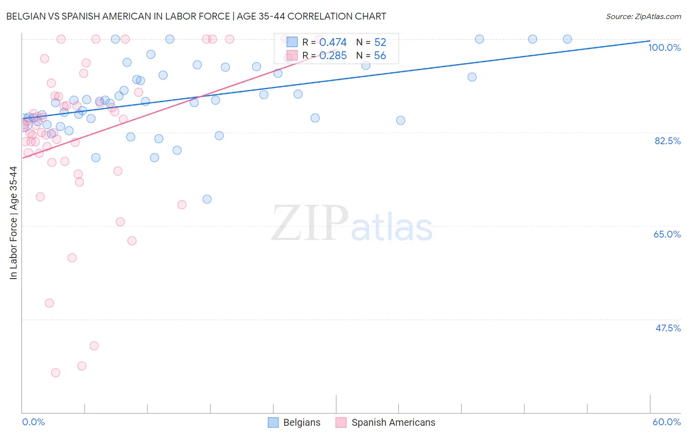 Belgian vs Spanish American In Labor Force | Age 35-44