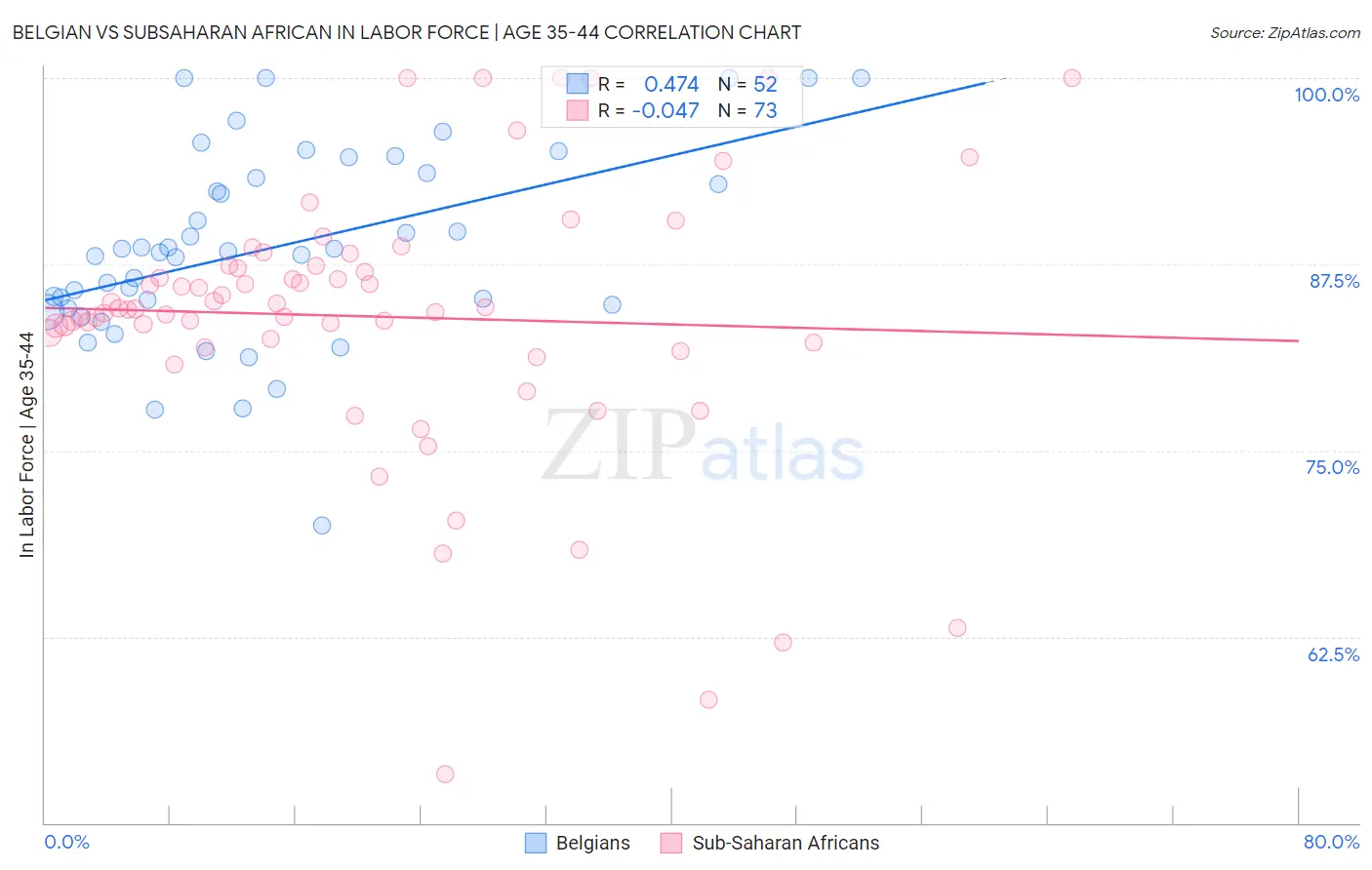 Belgian vs Subsaharan African In Labor Force | Age 35-44