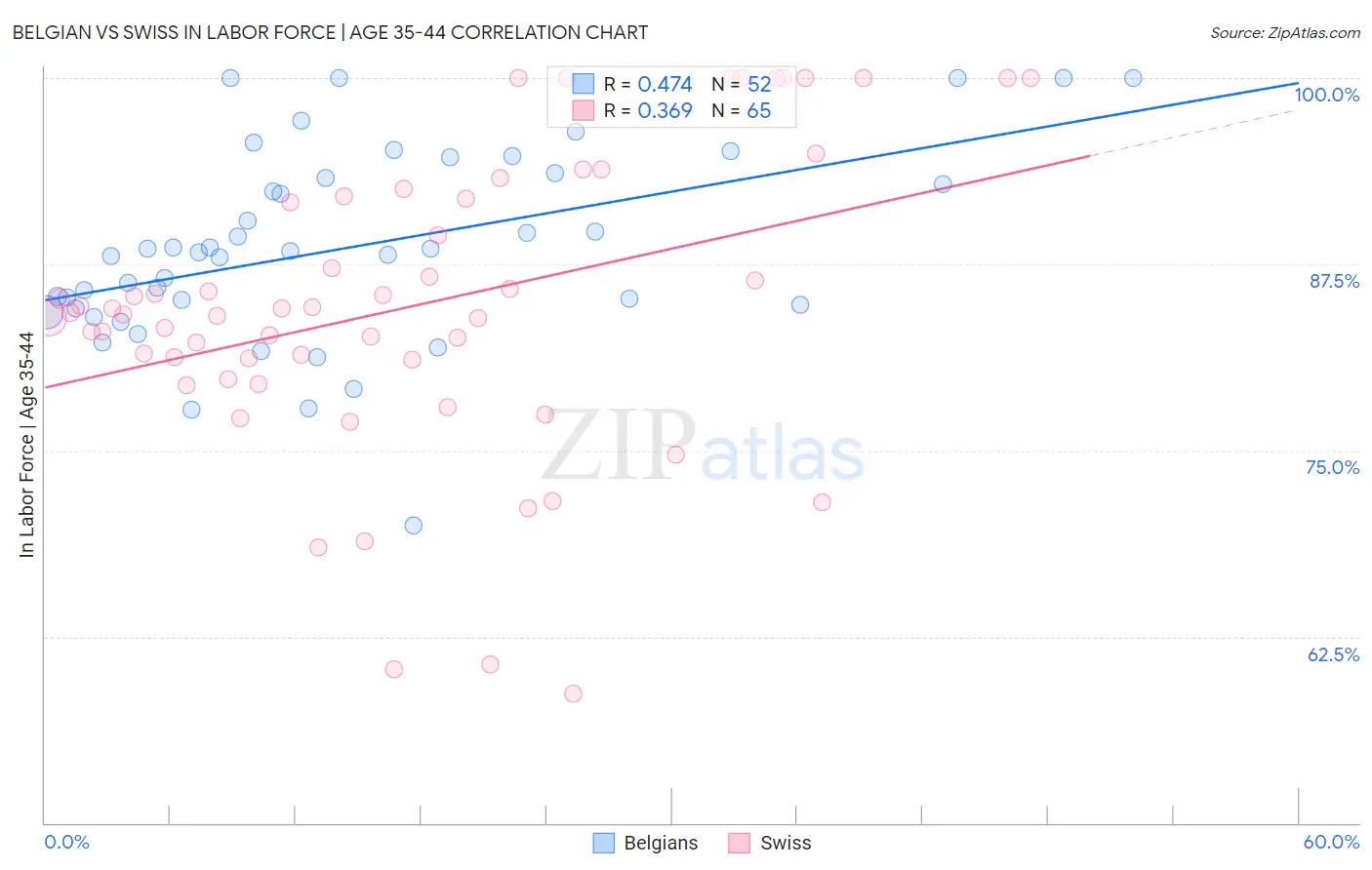 Belgian vs Swiss In Labor Force | Age 35-44