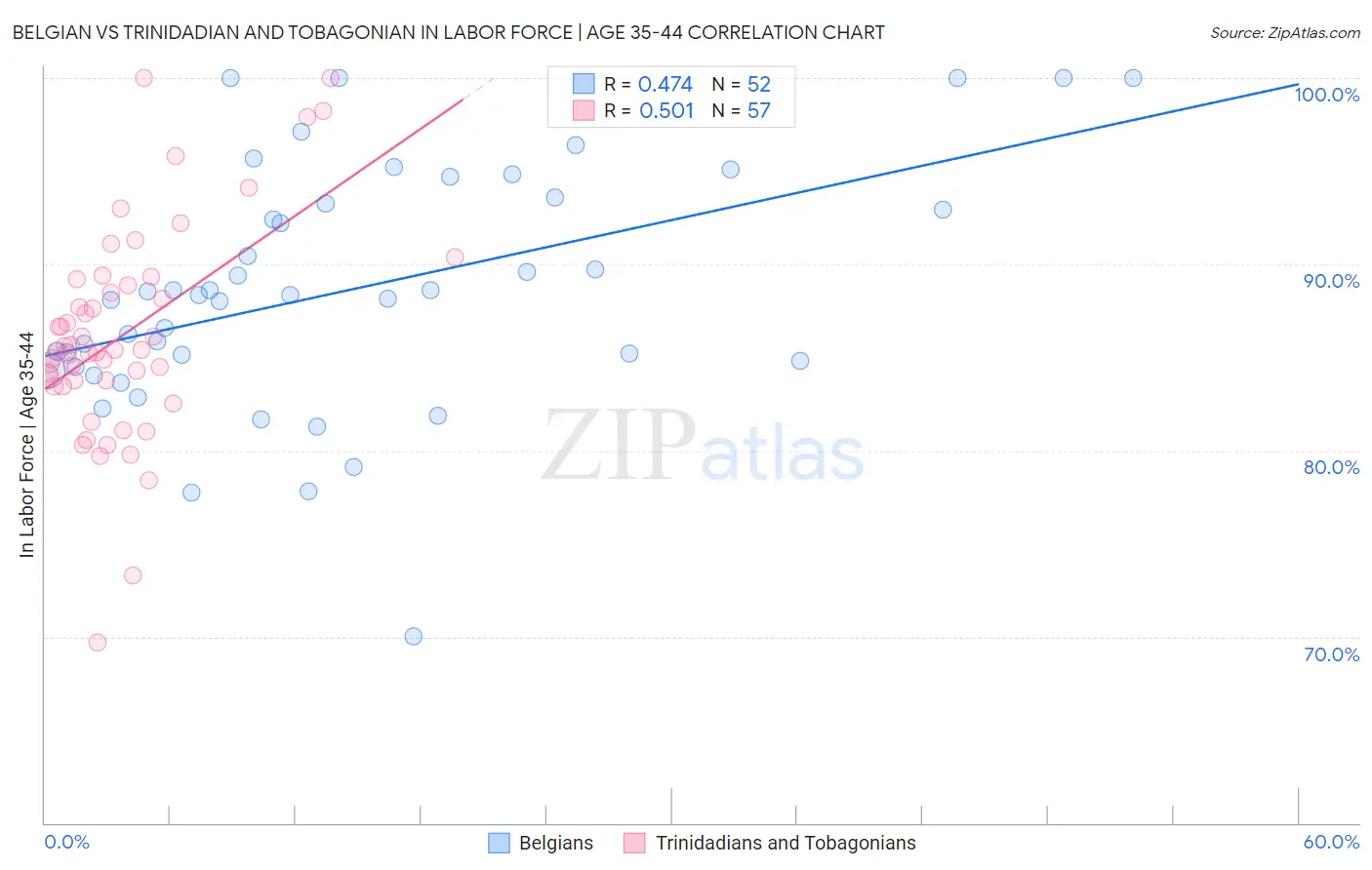 Belgian vs Trinidadian and Tobagonian In Labor Force | Age 35-44