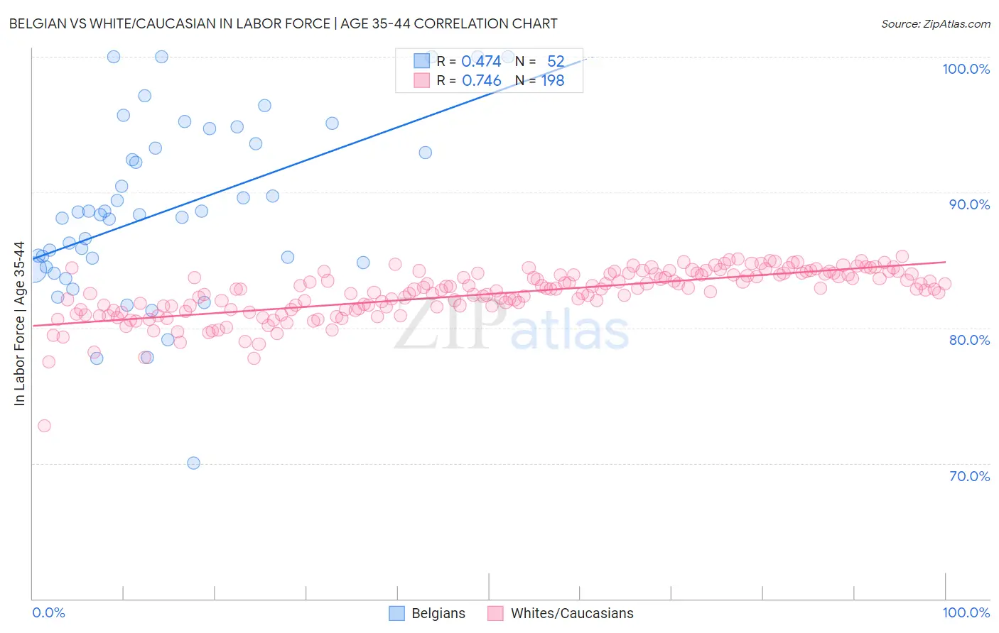 Belgian vs White/Caucasian In Labor Force | Age 35-44