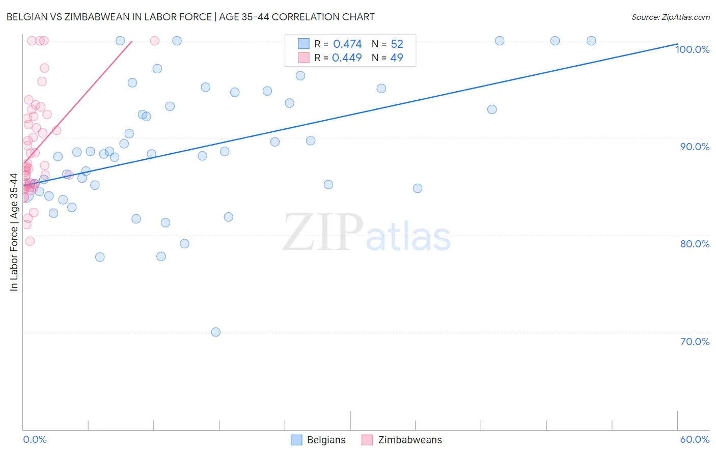 Belgian vs Zimbabwean In Labor Force | Age 35-44
