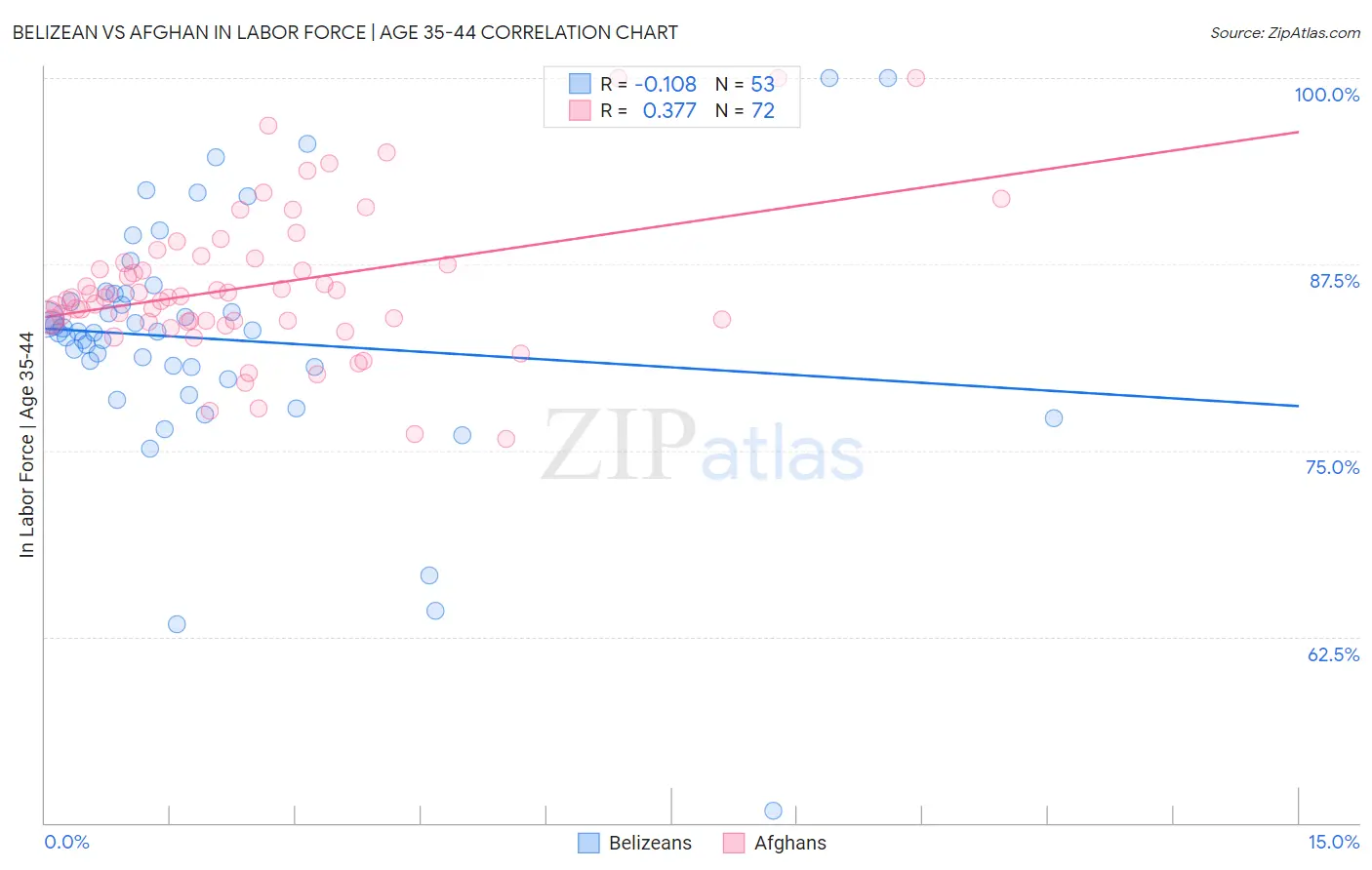 Belizean vs Afghan In Labor Force | Age 35-44