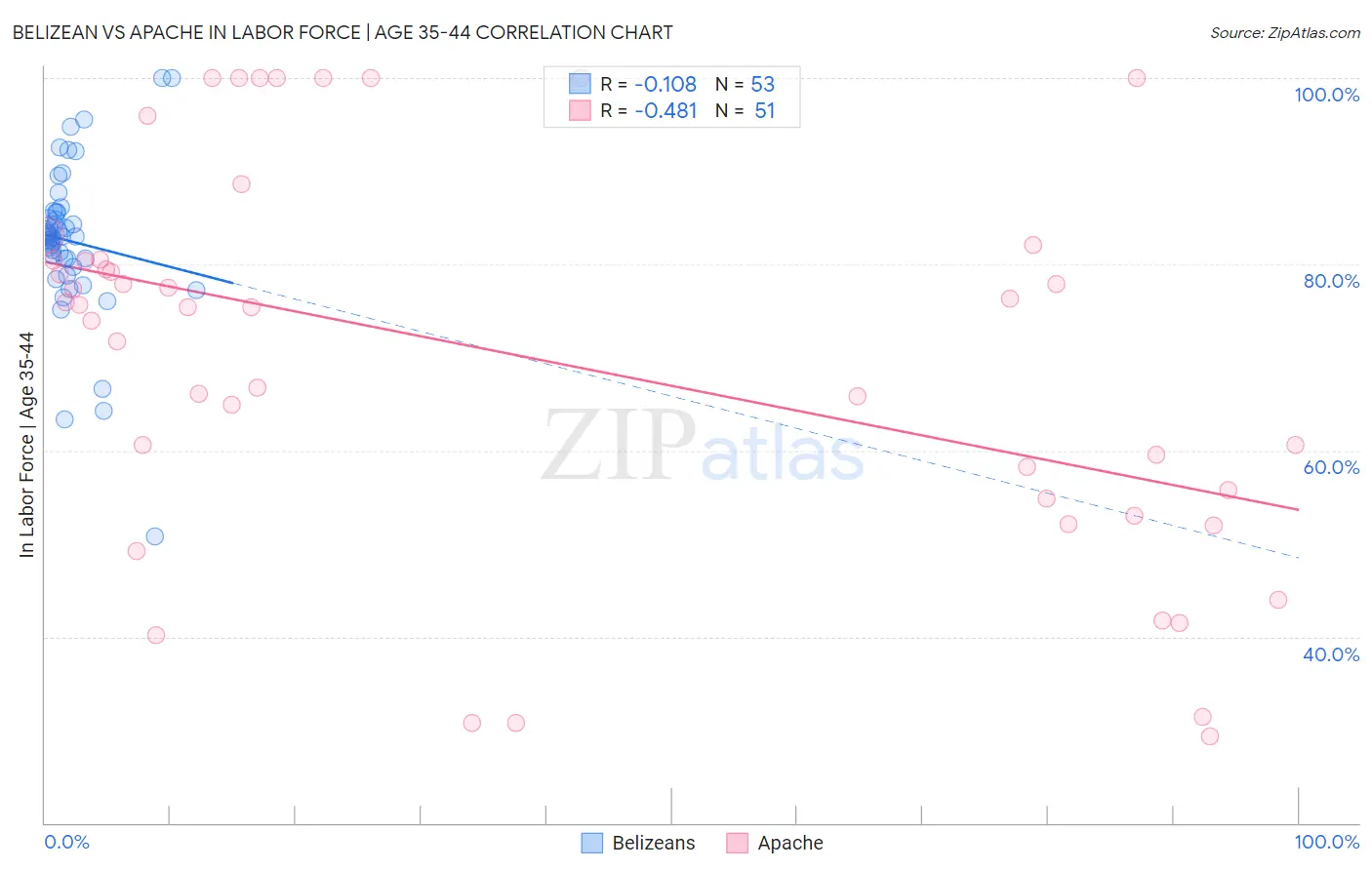 Belizean vs Apache In Labor Force | Age 35-44