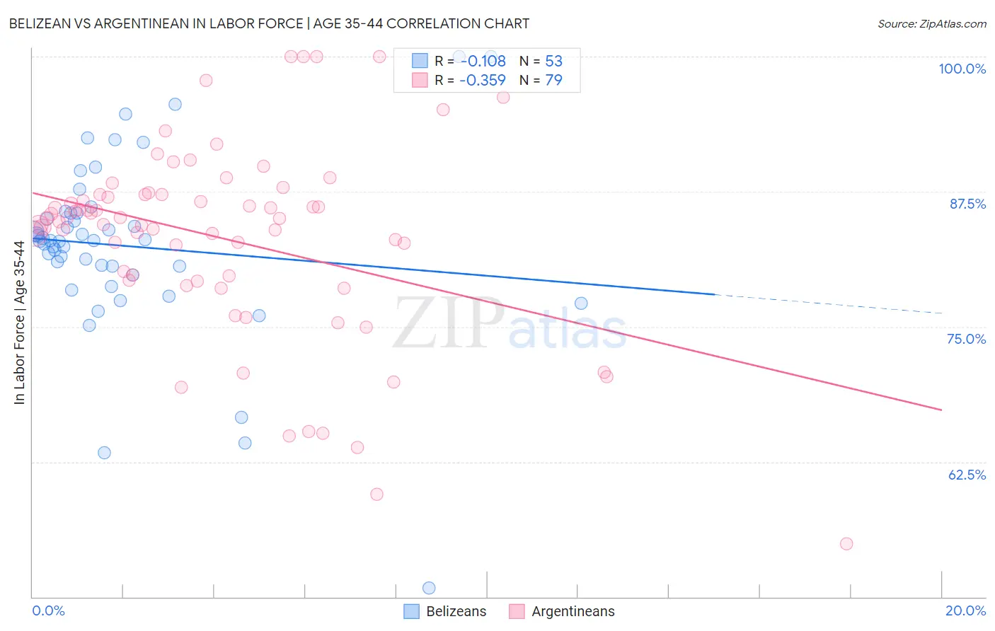 Belizean vs Argentinean In Labor Force | Age 35-44
