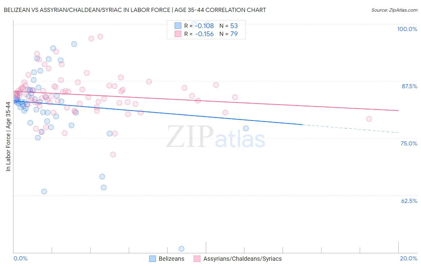 Belizean vs Assyrian/Chaldean/Syriac In Labor Force | Age 35-44