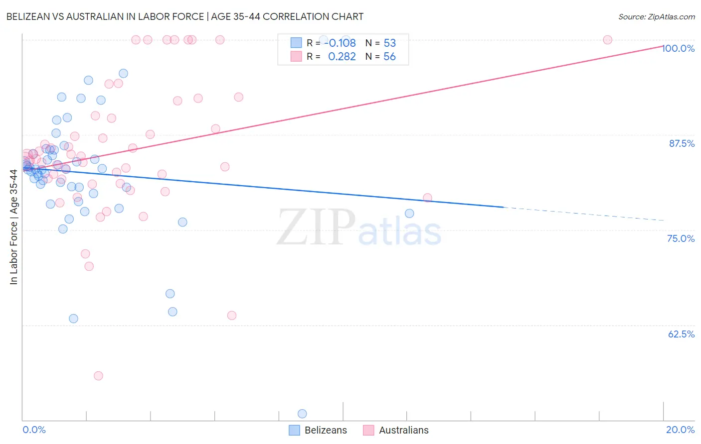 Belizean vs Australian In Labor Force | Age 35-44