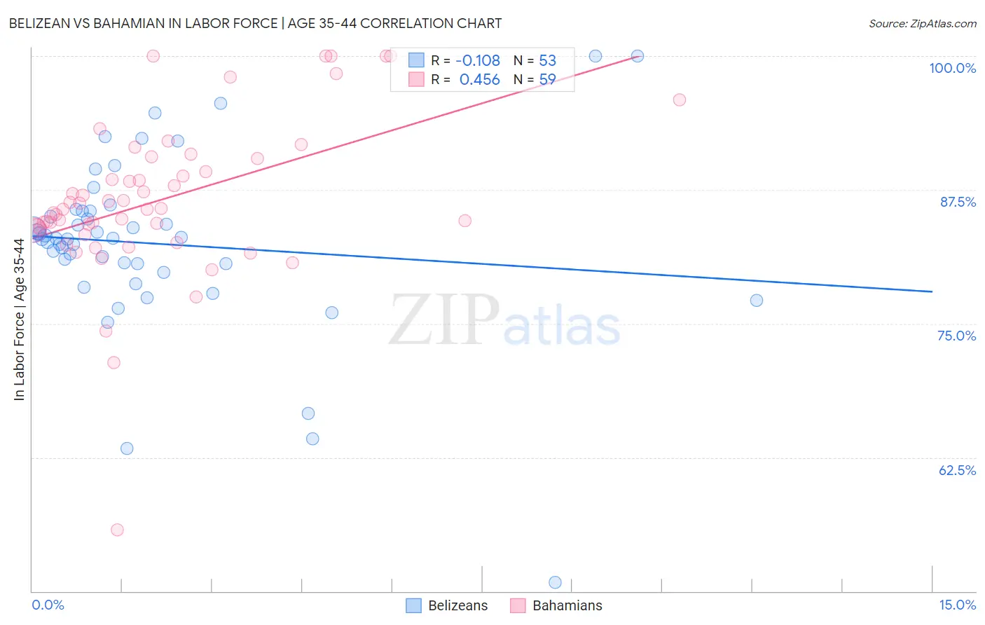 Belizean vs Bahamian In Labor Force | Age 35-44