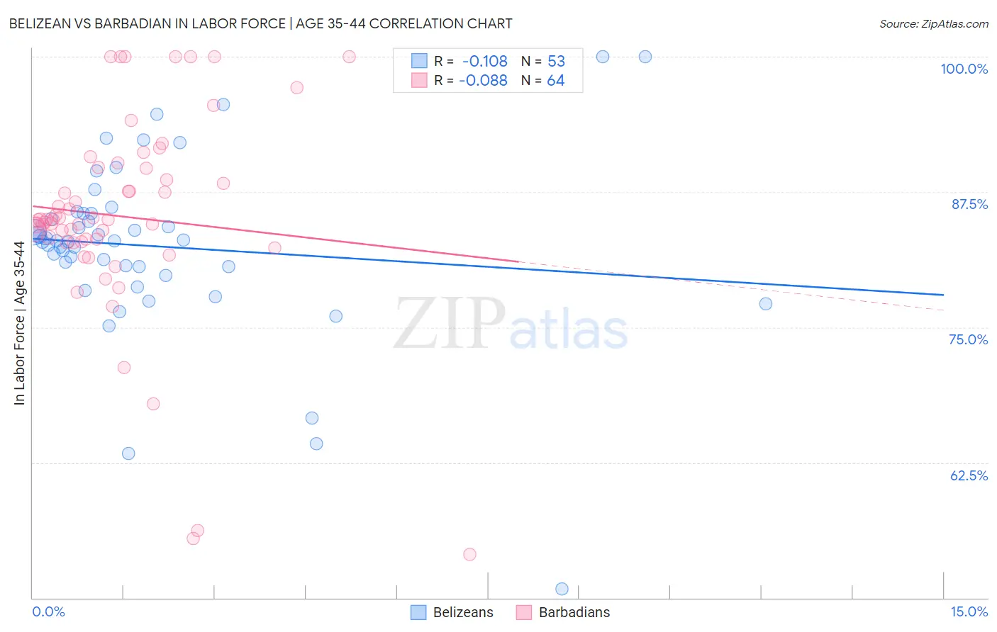Belizean vs Barbadian In Labor Force | Age 35-44