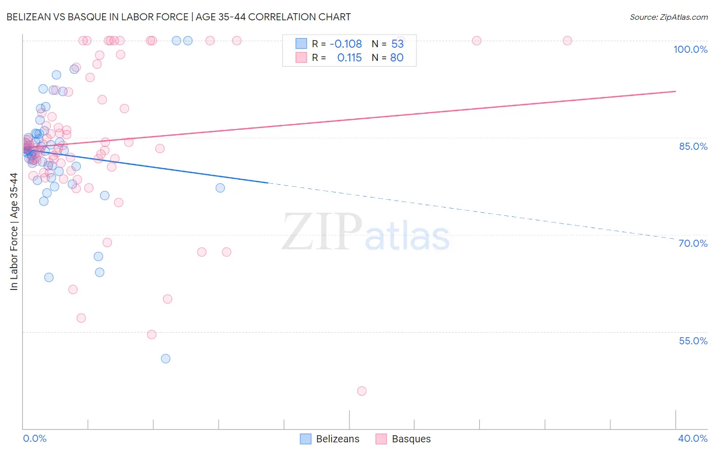 Belizean vs Basque In Labor Force | Age 35-44