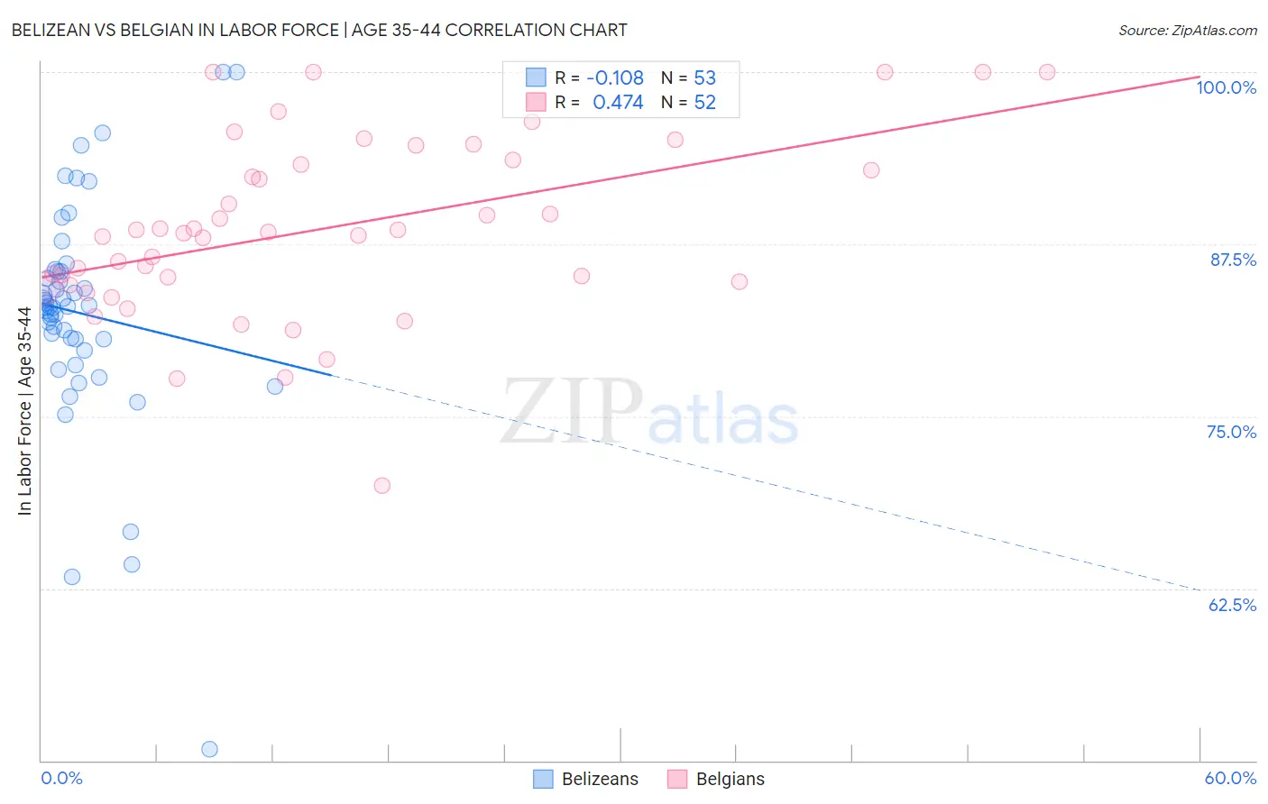 Belizean vs Belgian In Labor Force | Age 35-44