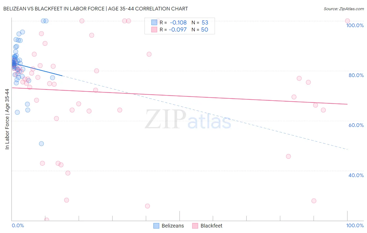 Belizean vs Blackfeet In Labor Force | Age 35-44
