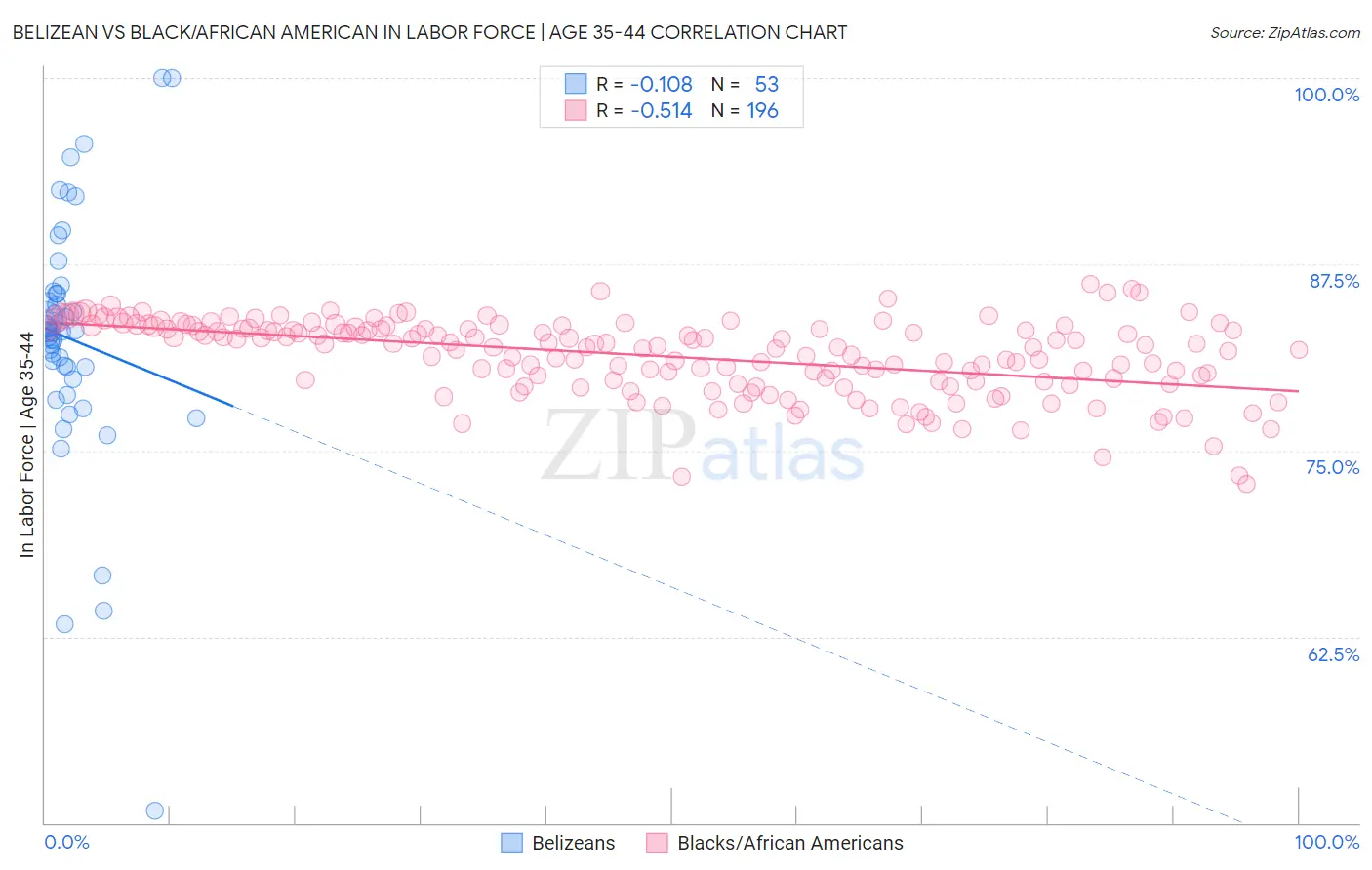 Belizean vs Black/African American In Labor Force | Age 35-44