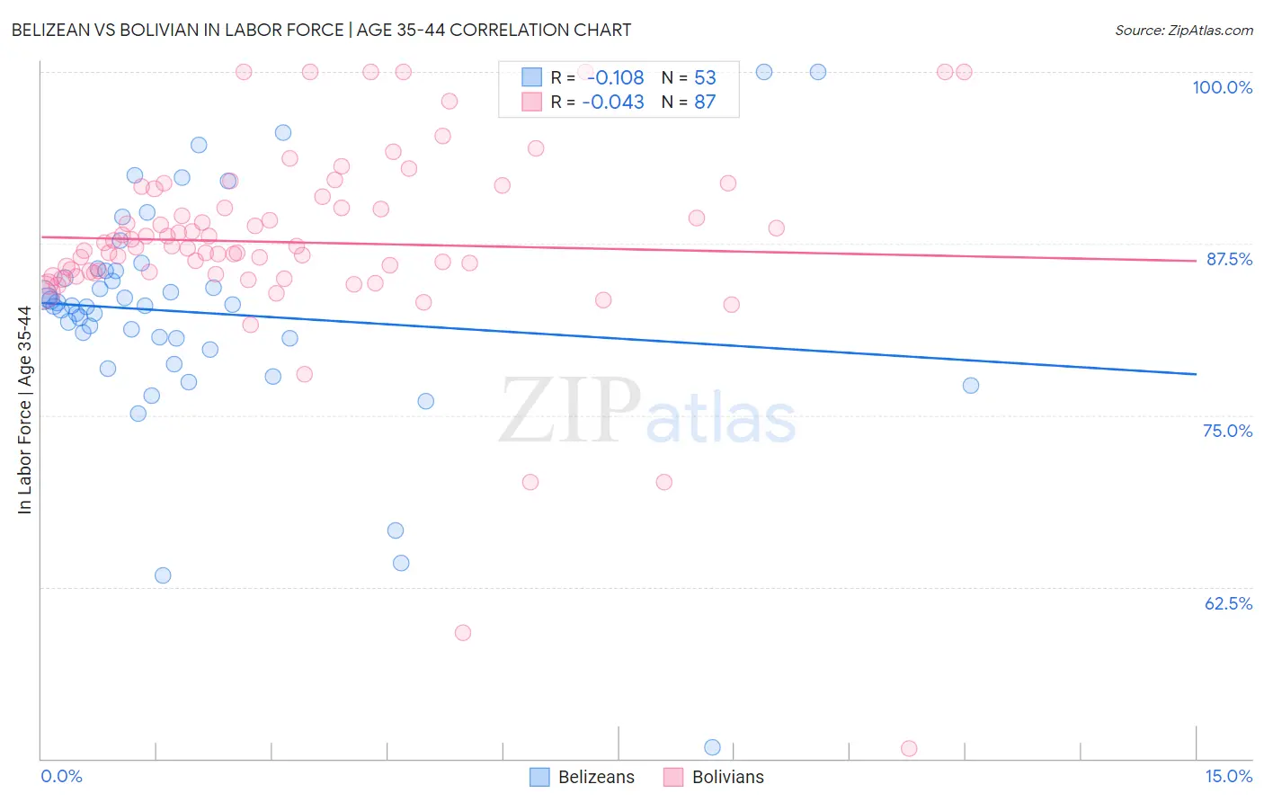 Belizean vs Bolivian In Labor Force | Age 35-44