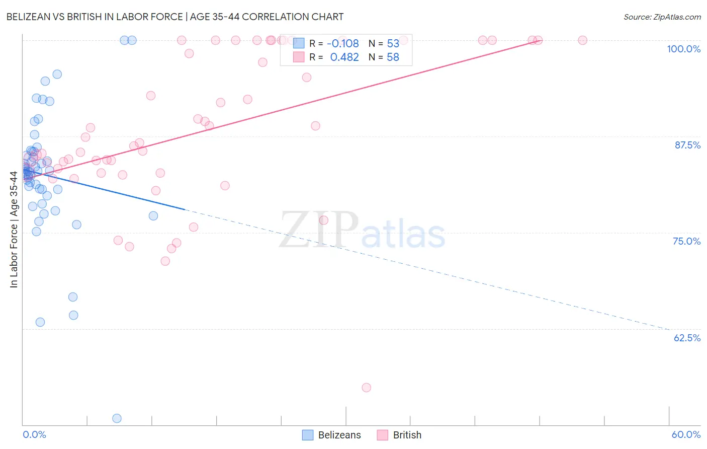 Belizean vs British In Labor Force | Age 35-44