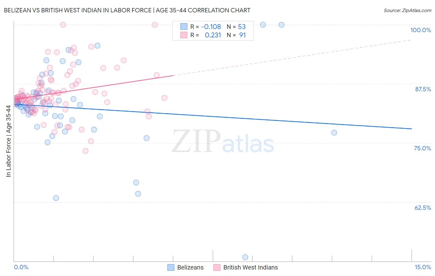 Belizean vs British West Indian In Labor Force | Age 35-44