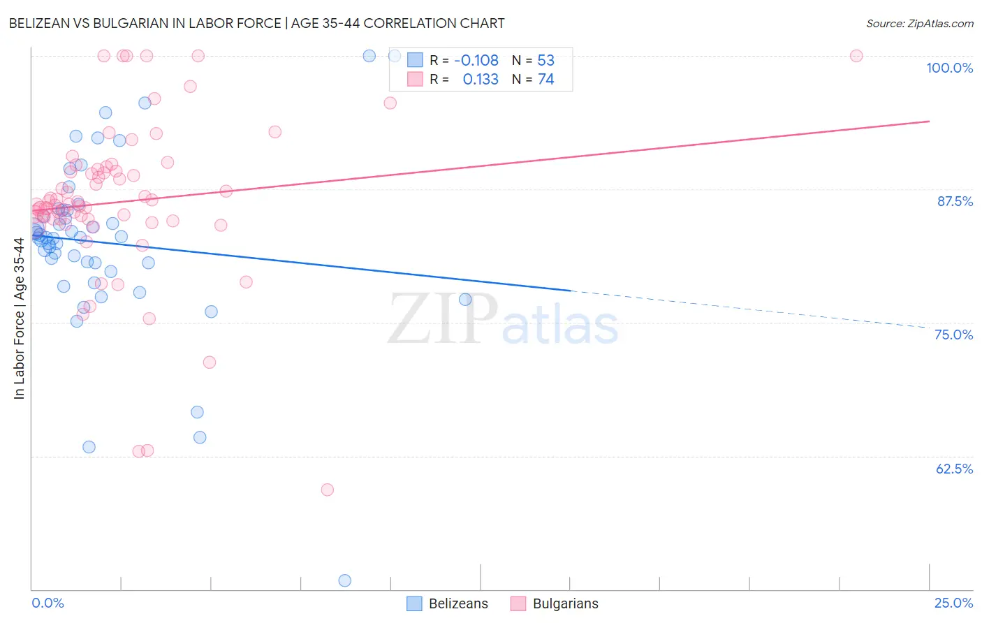 Belizean vs Bulgarian In Labor Force | Age 35-44