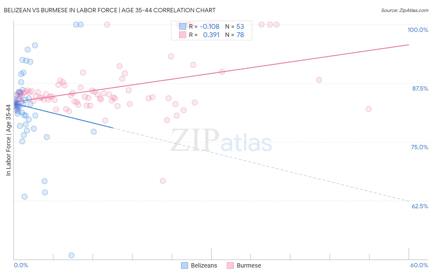 Belizean vs Burmese In Labor Force | Age 35-44