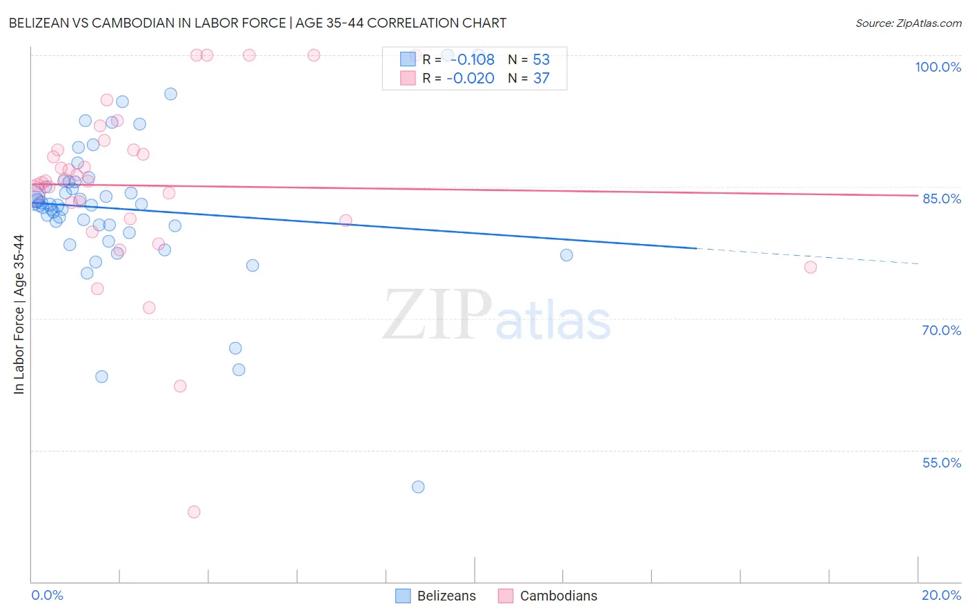 Belizean vs Cambodian In Labor Force | Age 35-44