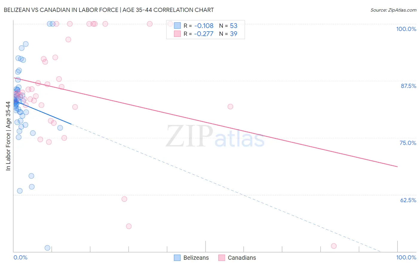 Belizean vs Canadian In Labor Force | Age 35-44