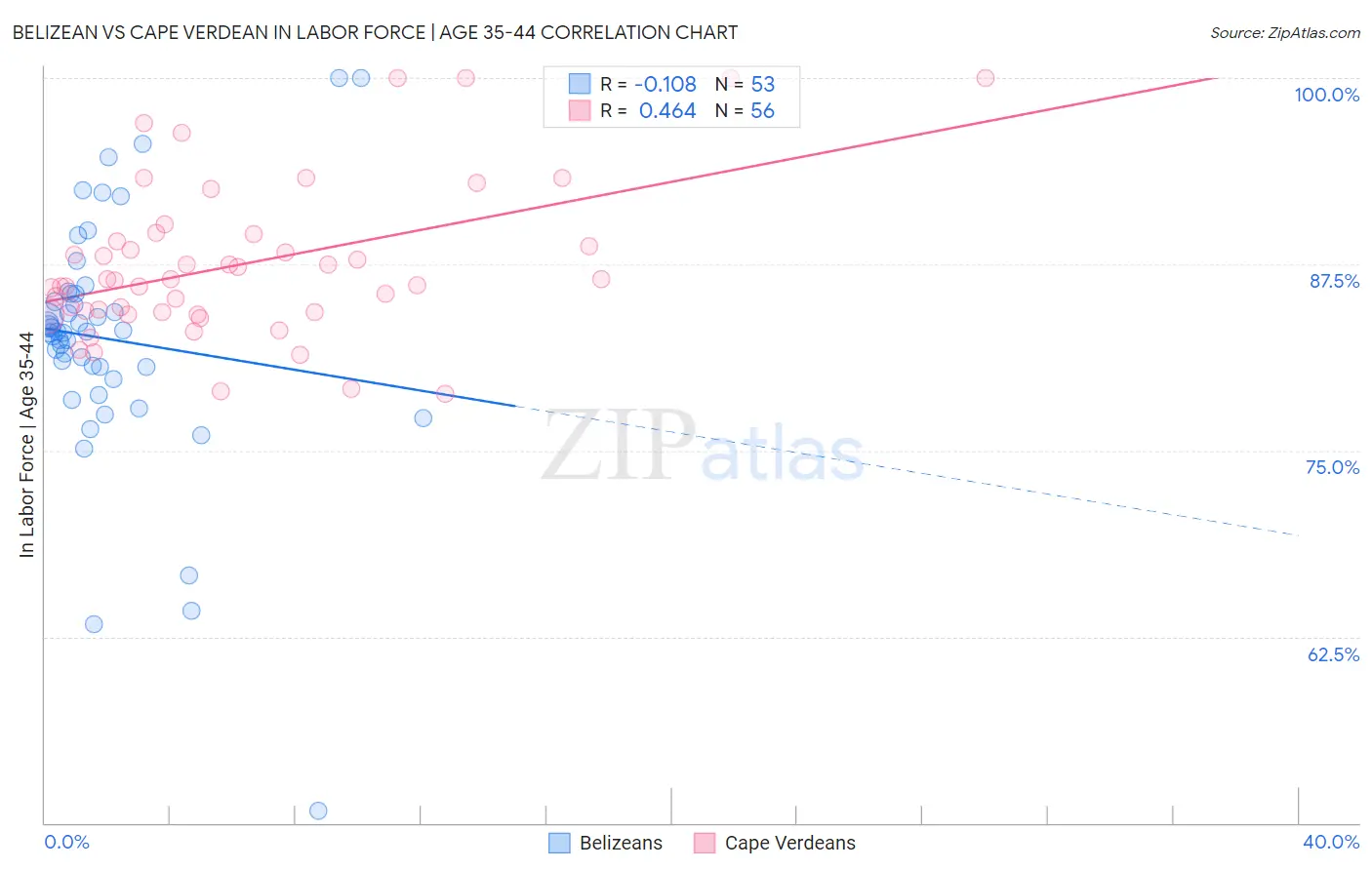 Belizean vs Cape Verdean In Labor Force | Age 35-44
