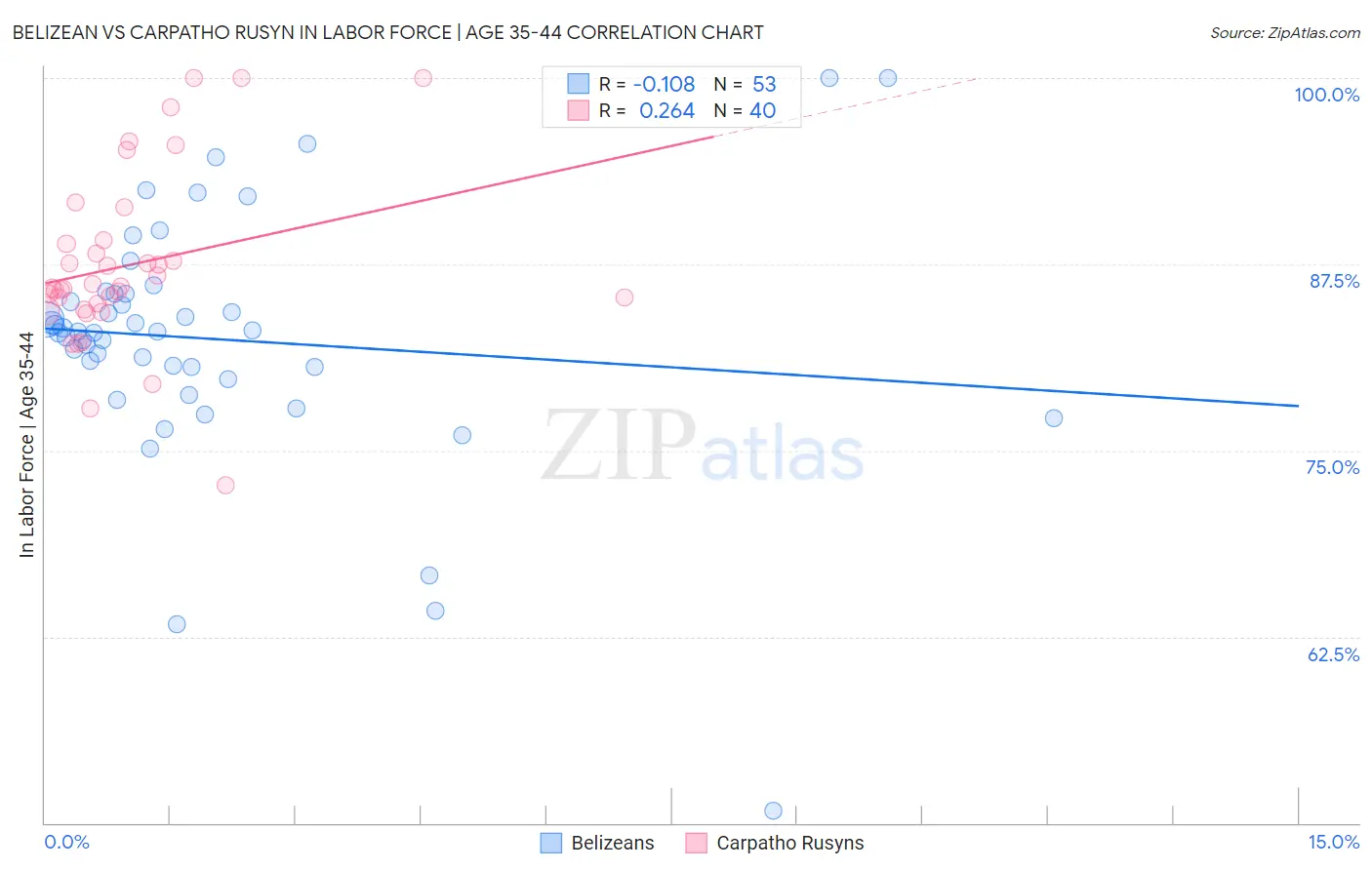 Belizean vs Carpatho Rusyn In Labor Force | Age 35-44