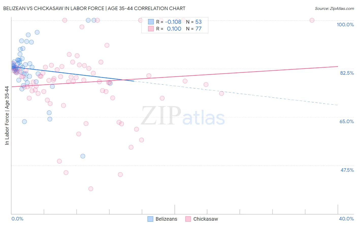 Belizean vs Chickasaw In Labor Force | Age 35-44