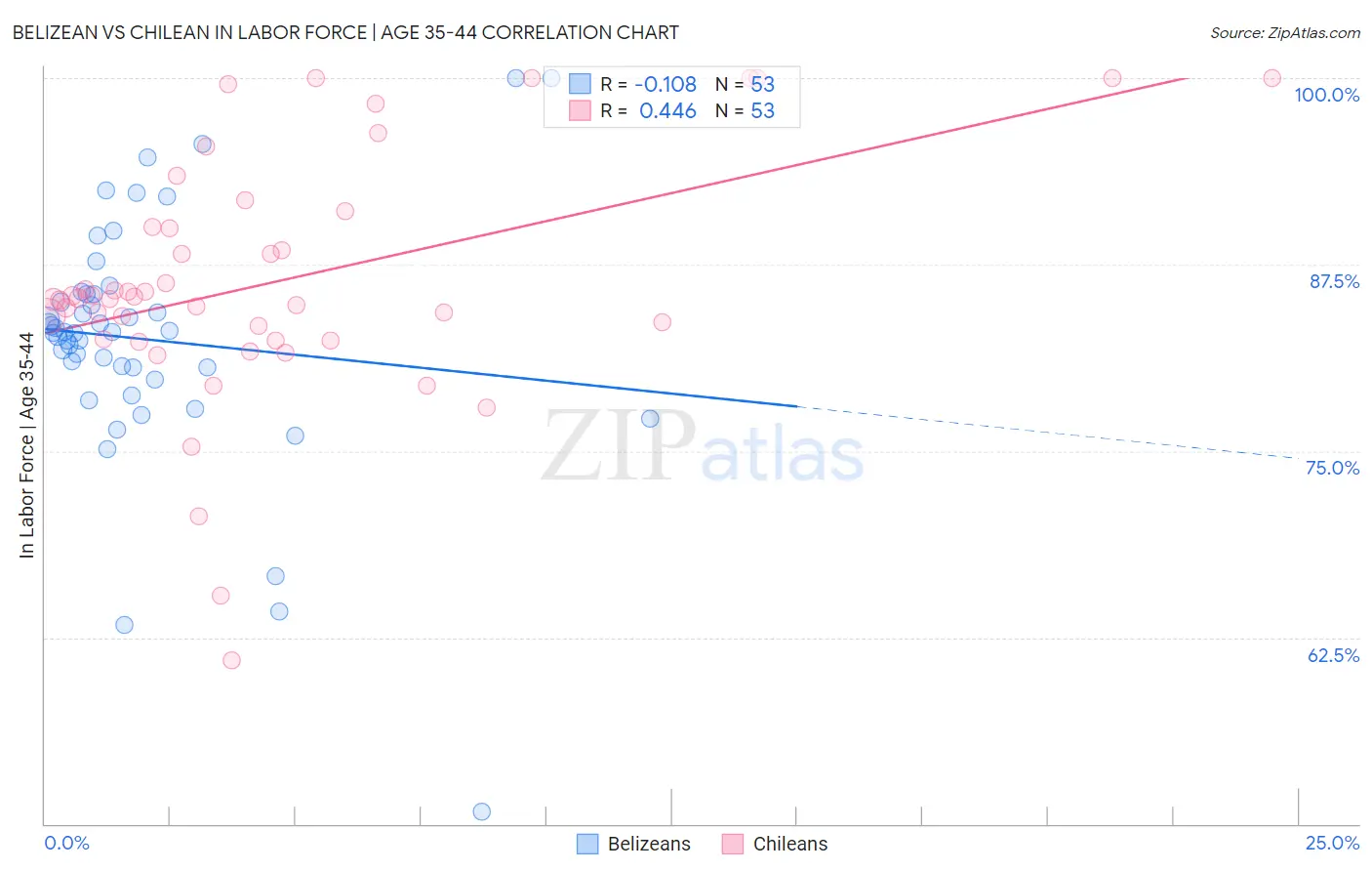 Belizean vs Chilean In Labor Force | Age 35-44