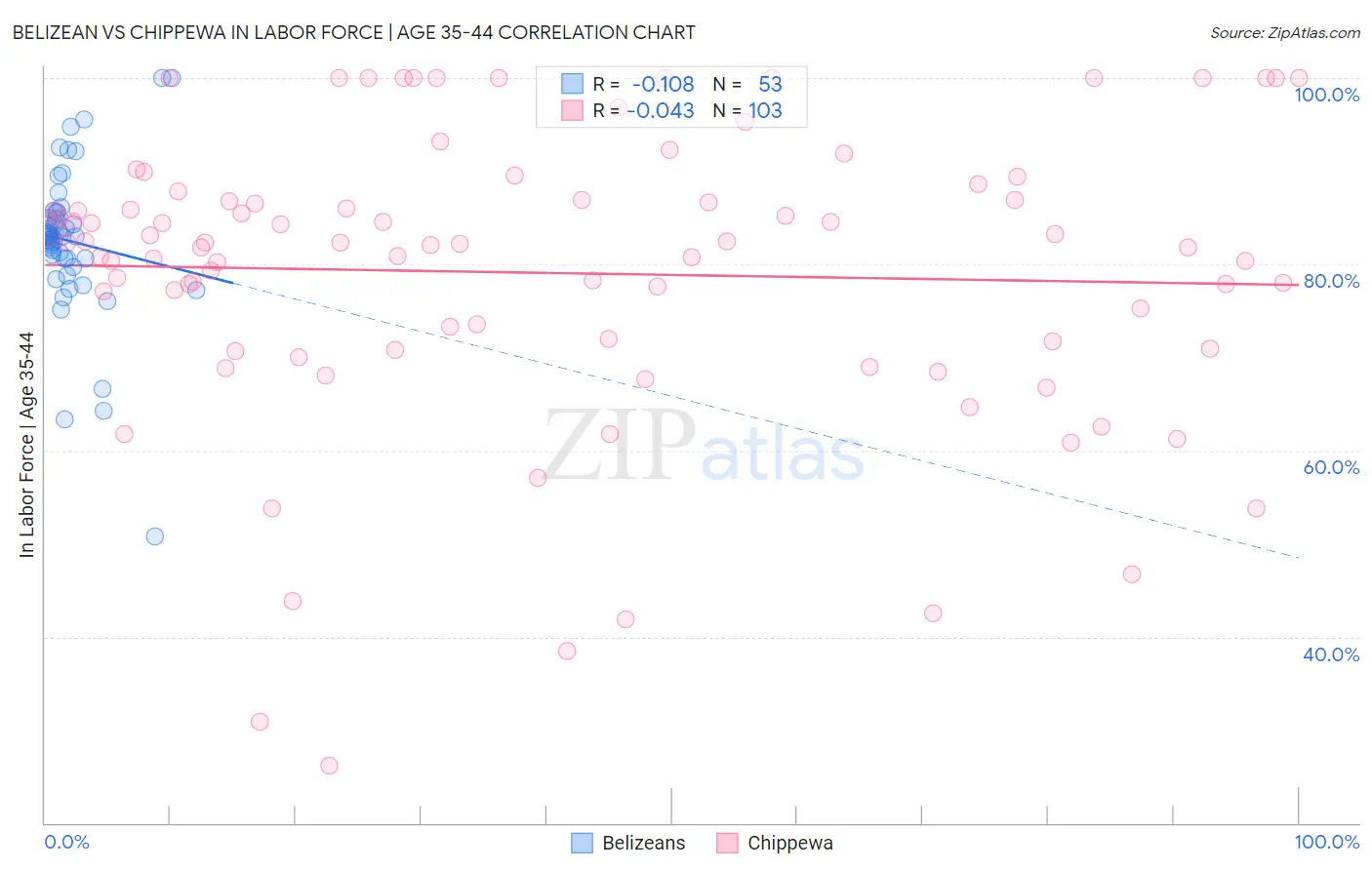 Belizean vs Chippewa In Labor Force | Age 35-44
