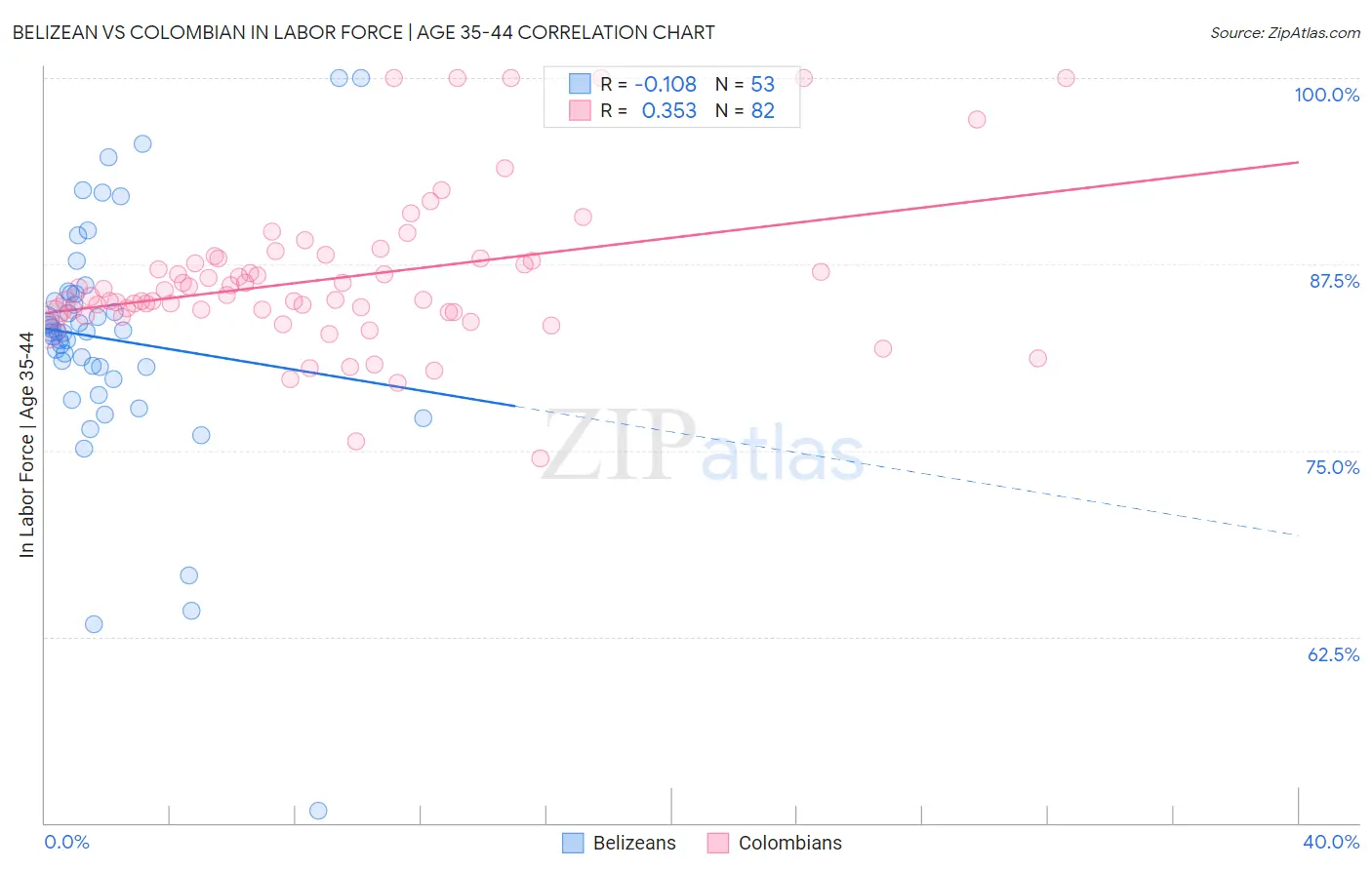 Belizean vs Colombian In Labor Force | Age 35-44