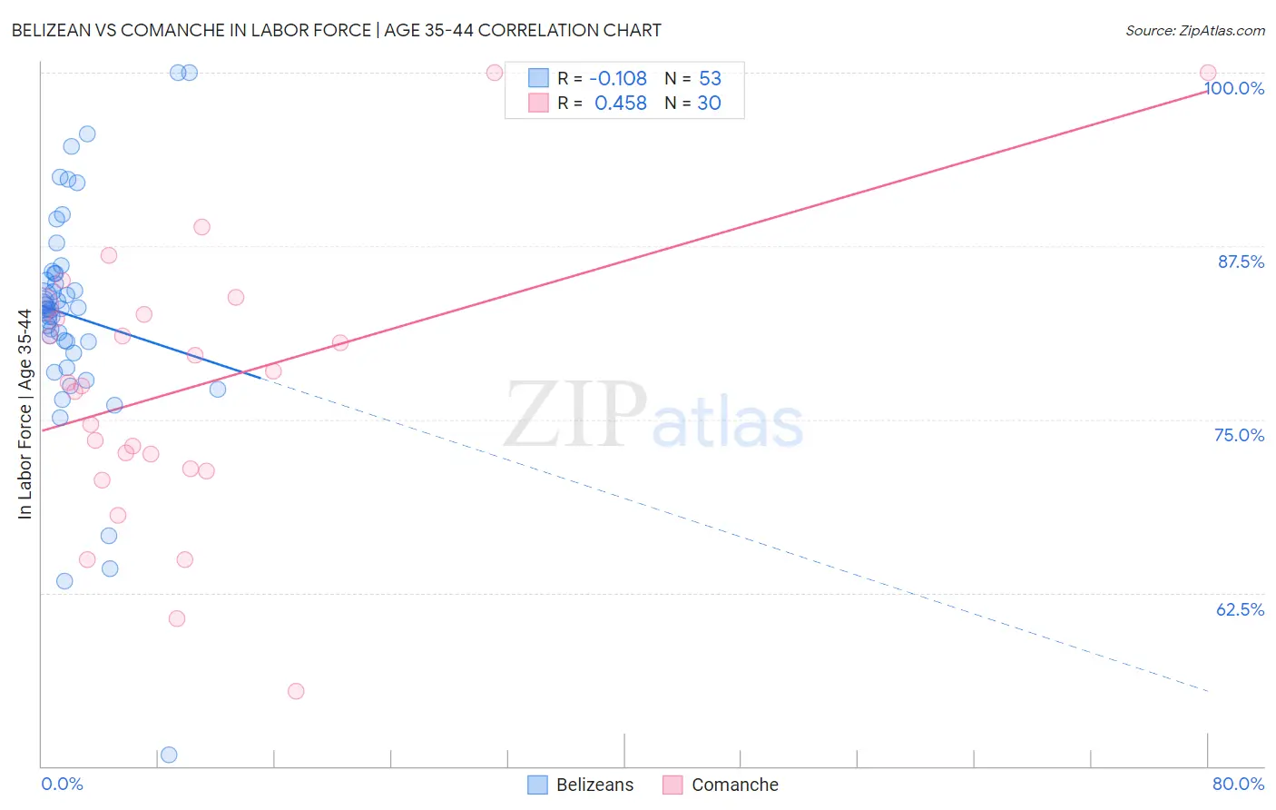 Belizean vs Comanche In Labor Force | Age 35-44