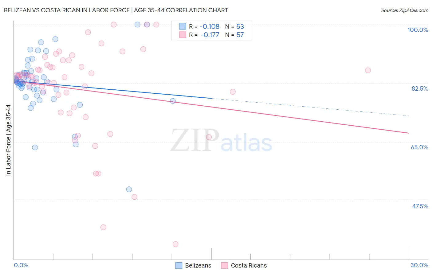 Belizean vs Costa Rican In Labor Force | Age 35-44