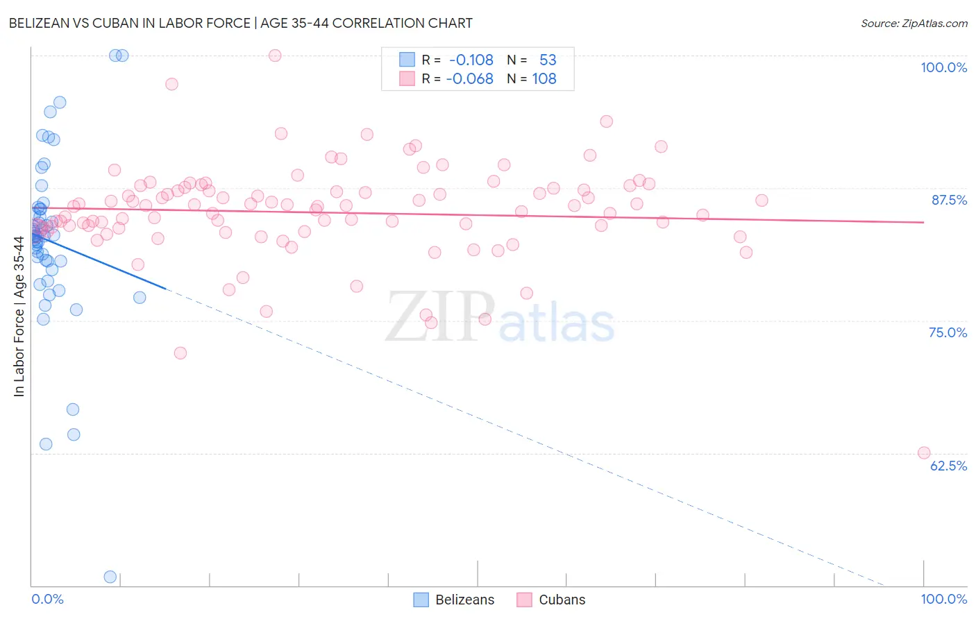 Belizean vs Cuban In Labor Force | Age 35-44