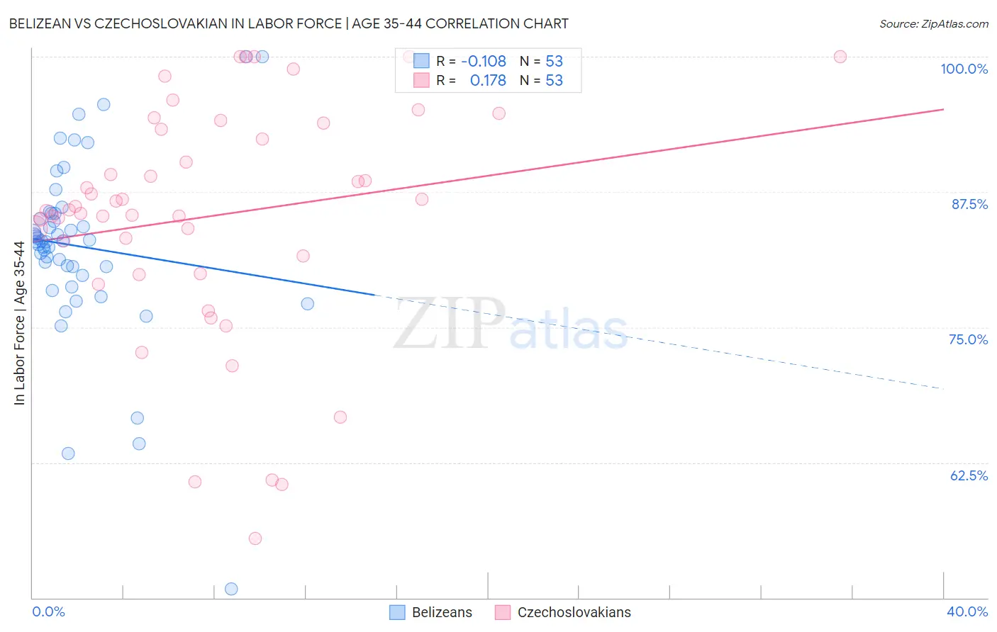 Belizean vs Czechoslovakian In Labor Force | Age 35-44