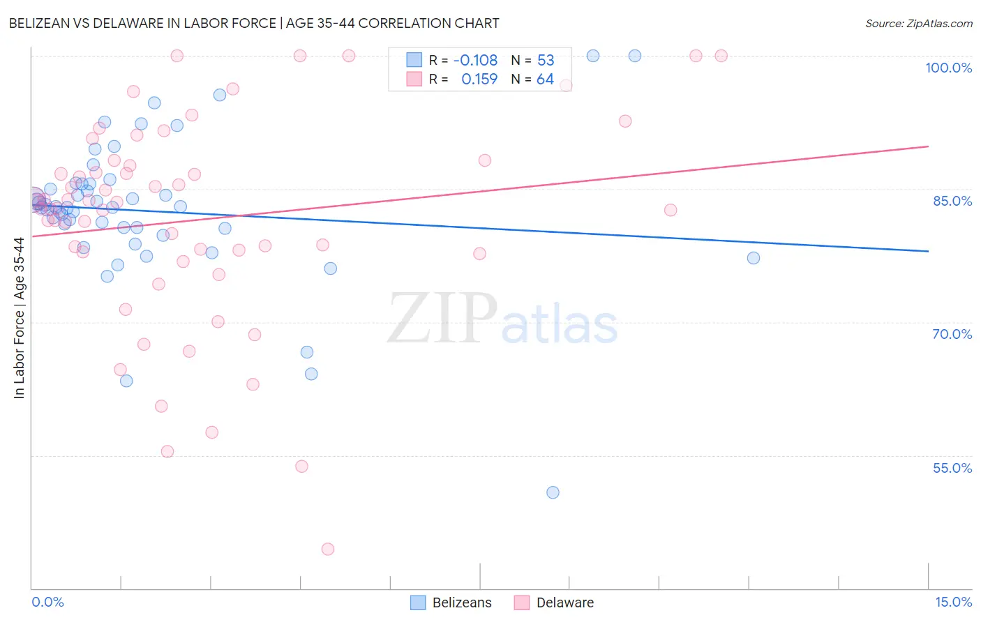 Belizean vs Delaware In Labor Force | Age 35-44