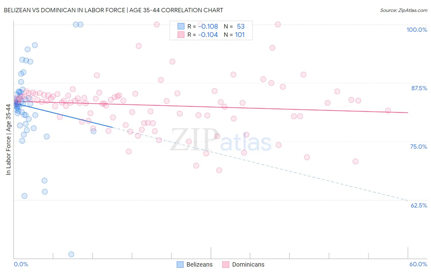 Belizean vs Dominican In Labor Force | Age 35-44