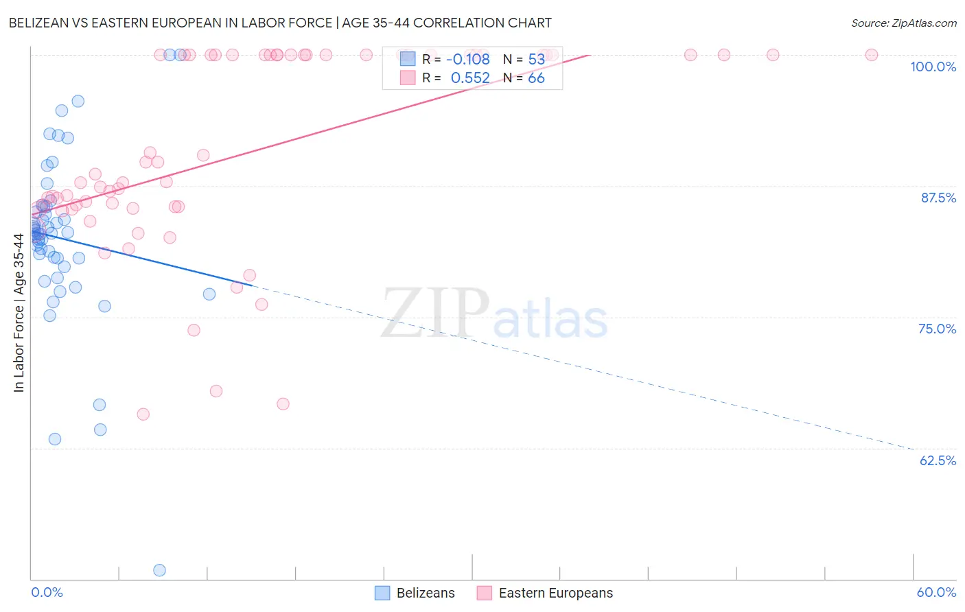 Belizean vs Eastern European In Labor Force | Age 35-44